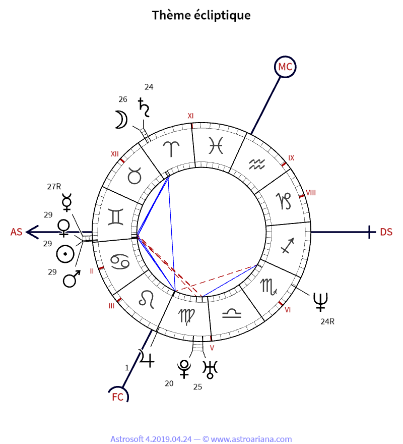 Thème de naissance pour Patrice Alègre — Thème écliptique — AstroAriana